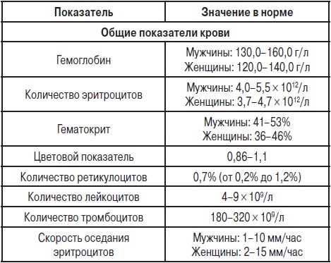 Анализы. Полный справочник