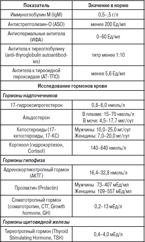 Анализы. Полный справочник