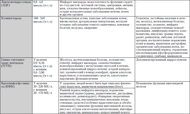 Универсальный медицинский справочник. Все болезни от А до Я