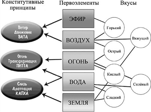 Аюрведа. Философия и травы