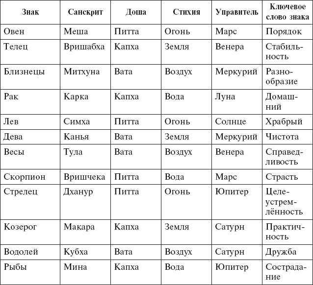 Аюрведа. Философия, диагностика, Ведическая астрология