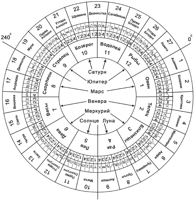 Руководство По Сидерической Астрологии Для Начинающих