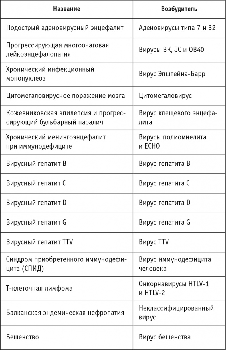 Многоликий вирус. Тайны скрытых инфекций