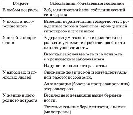 Заболевания щитовидной железы. Лечение и профилактика