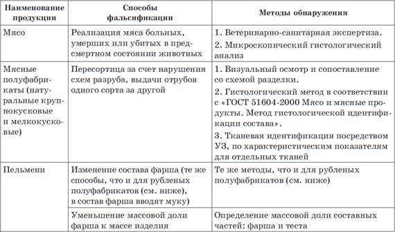 Что мы едим? Как определить качество продуктов