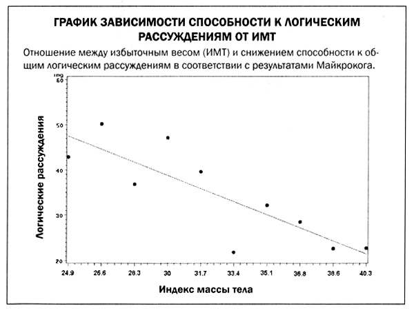 Мозг против лишнего веса