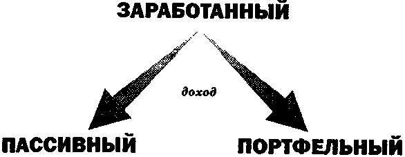 Руководство богатого папы по инвестированию