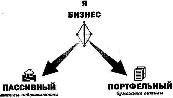 Руководство богатого папы по инвестированию