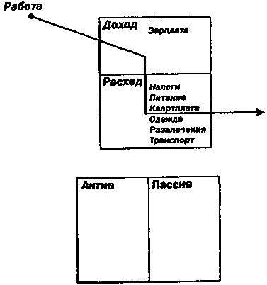 Руководство богатого папы по инвестированию