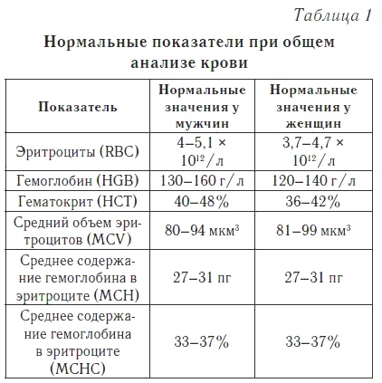 Ваш домашний доктор. Расшифровка анализов без консультации врача