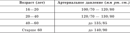 Заболевания сосудов. Самые эффективные методы лечения