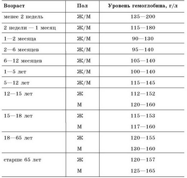 Малокровие. Самые эффективные методы лечения