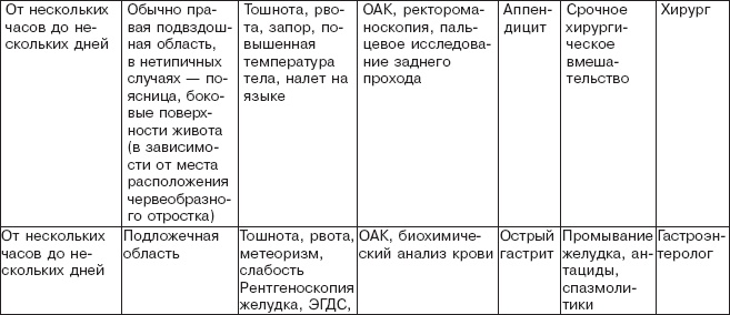 Правильное питание при болезнях желудочно-кишечного тракта