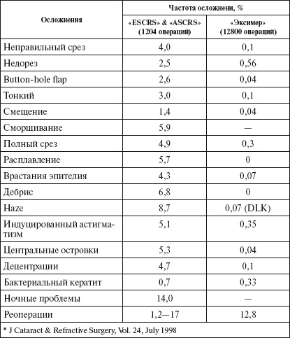 Лазерная коррекция зрения