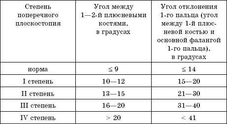 Центр ортопедии в Санкт-Петербурге: цены на платные услуги ортопедии в клинике «Энергия здоровья»