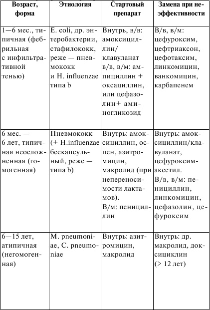 Госпитальная педиатрия. Конспект лекций