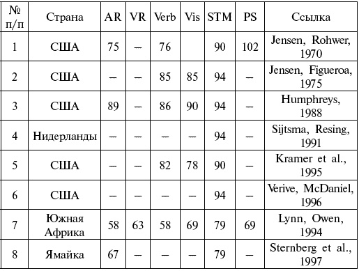 Расы. Народы. Интеллект