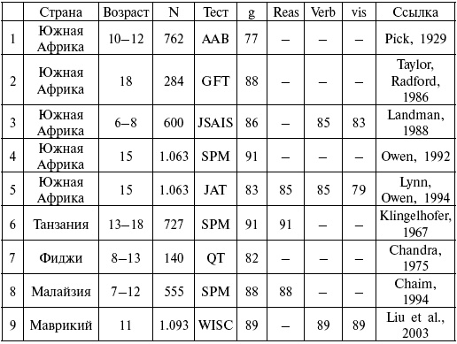 Расы. Народы. Интеллект