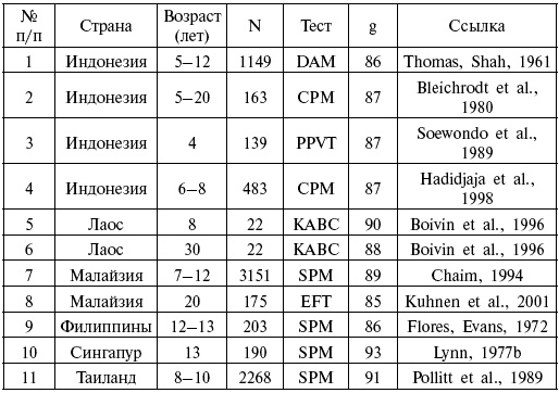 Расы. Народы. Интеллект