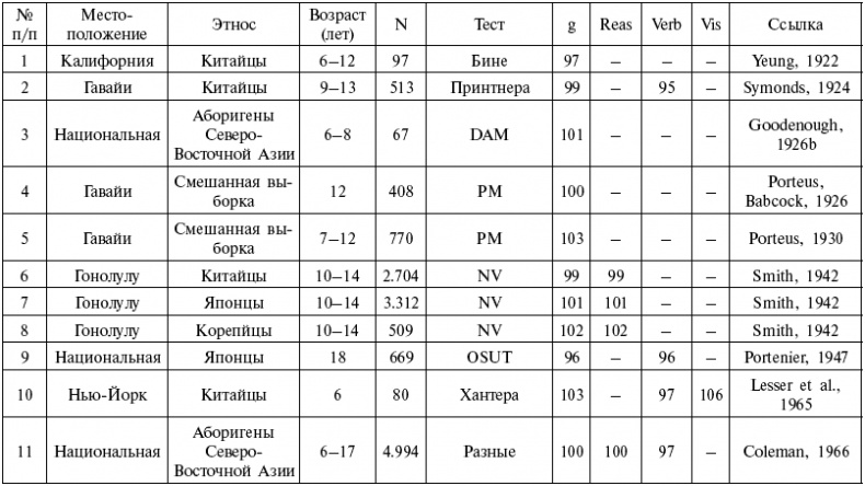 Расы. Народы. Интеллект