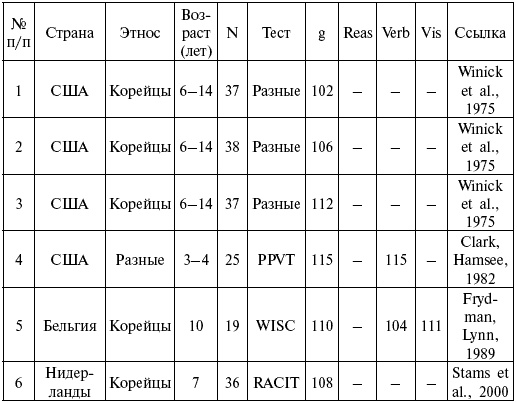 Расы. Народы. Интеллект