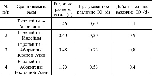 Расы. Народы. Интеллект