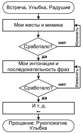 Овладейте силой внушения - добивайтесь всего, чего хотите!