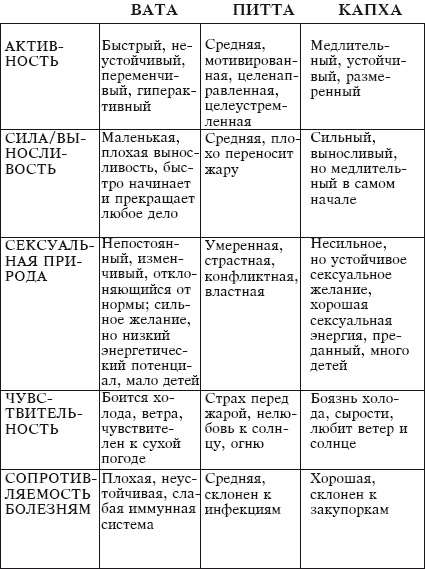 Йога и аюрведа в 10 простых уроках