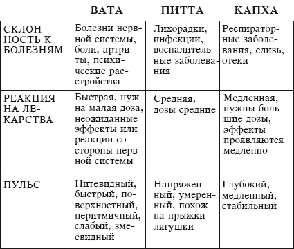 Йога и аюрведа в 10 простых уроках