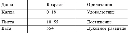 Йога и аюрведа в 10 простых уроках