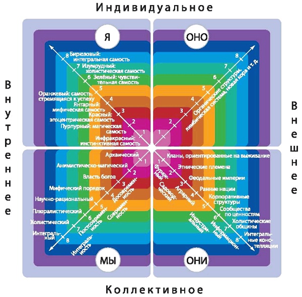 Интегральное видение. Краткое введение в революционный интегральный подход к жизни, Богу, вселенной и всему остальному