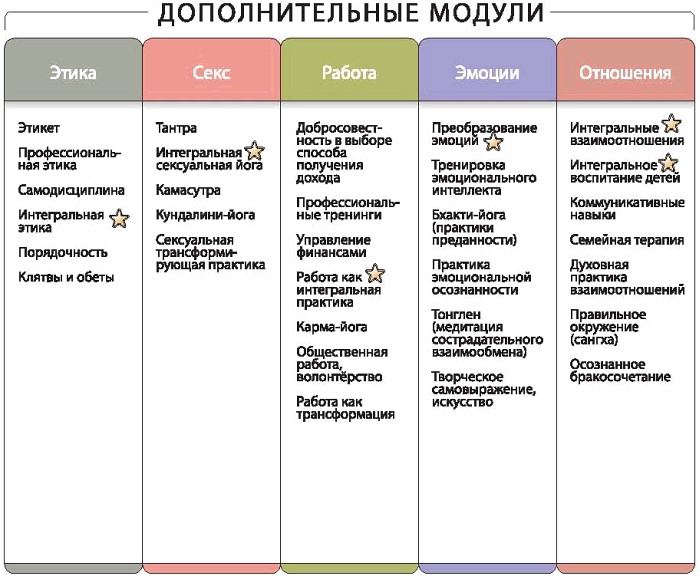 Интегральное видение. Краткое введение в революционный интегральный подход к жизни, Богу, вселенной и всему остальному