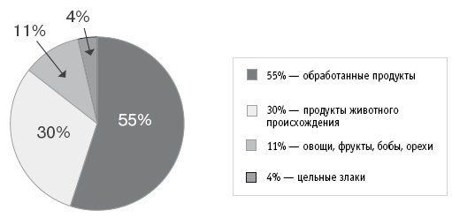 Покончим с диетами. Оптимальный вес за две недели на всю жизнь