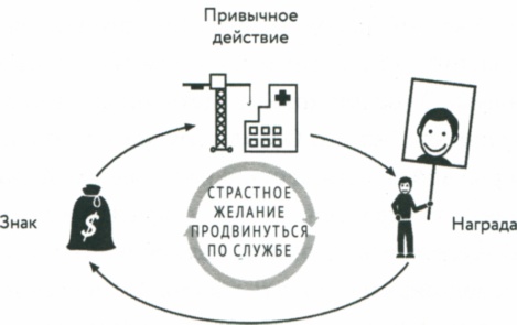 Сила привычки. Почему мы живем и работаем именно так, а не иначе