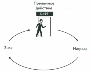 Сила привычки. Почему мы живем и работаем именно так, а не иначе