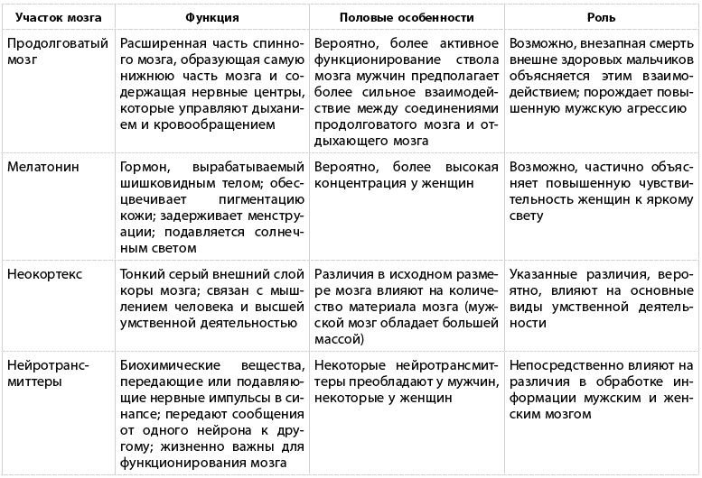 Какого пола ваш мозг?