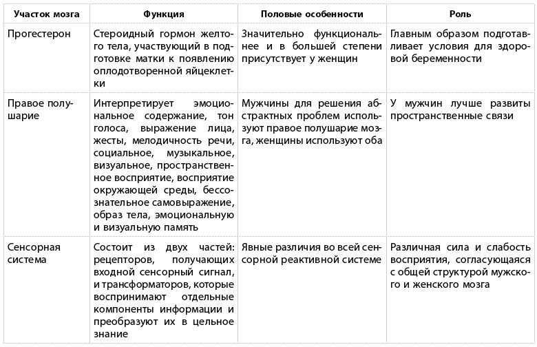 Какого пола ваш мозг?