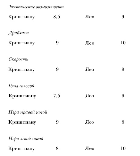 Криштиану Роналду. Одержимый совершенством