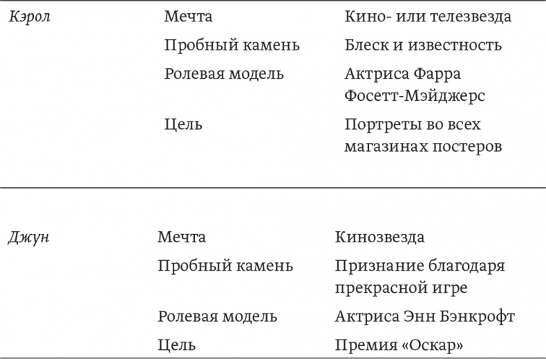 Мечтать не вредно. Как получить то, чего действительно хочешь