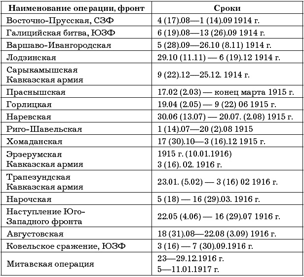 Полководцы Первой Мировой. Русская армия в лицах