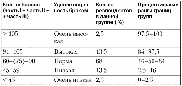 Психодиагностика супружеских отношений