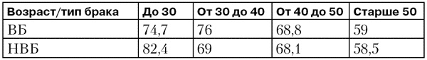 Психодиагностика супружеских отношений