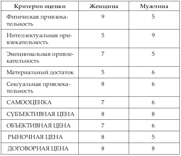 Почему одних любят, а на других женятся? Секреты успешного замужества