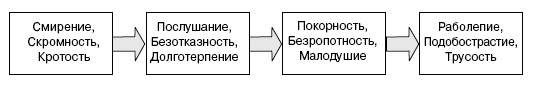 Семь смертных грехов, или Психология порока для верующих и неверующих