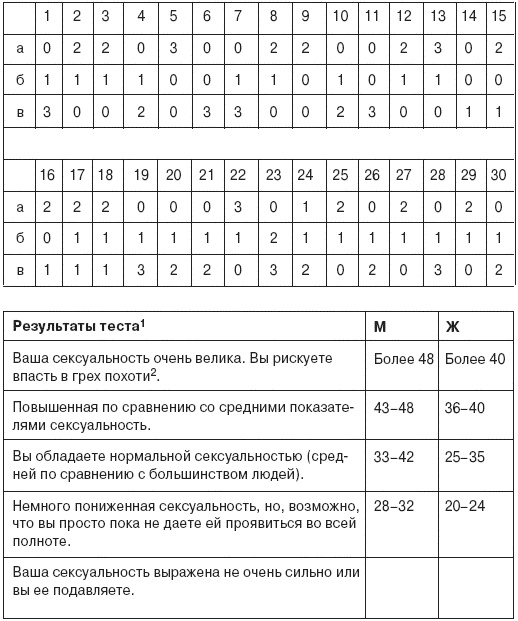 Семь смертных грехов, или Психология порока для верующих и неверующих