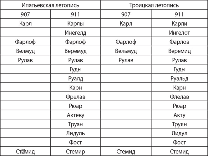 История руссов. Славяне или норманны?