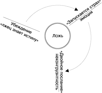 Психология лжи и обмана. Как разоблачить лжеца