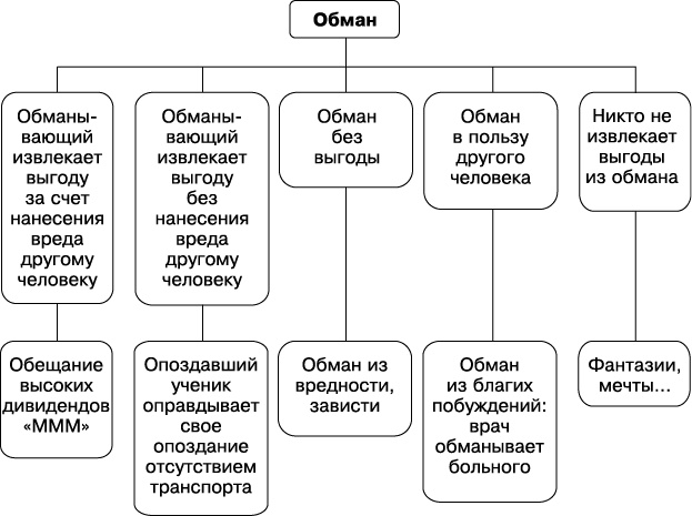 Психология лжи и обмана. Как разоблачить лжеца