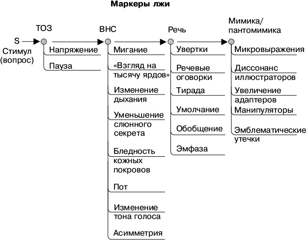 Психология лжи и обмана. Как разоблачить лжеца