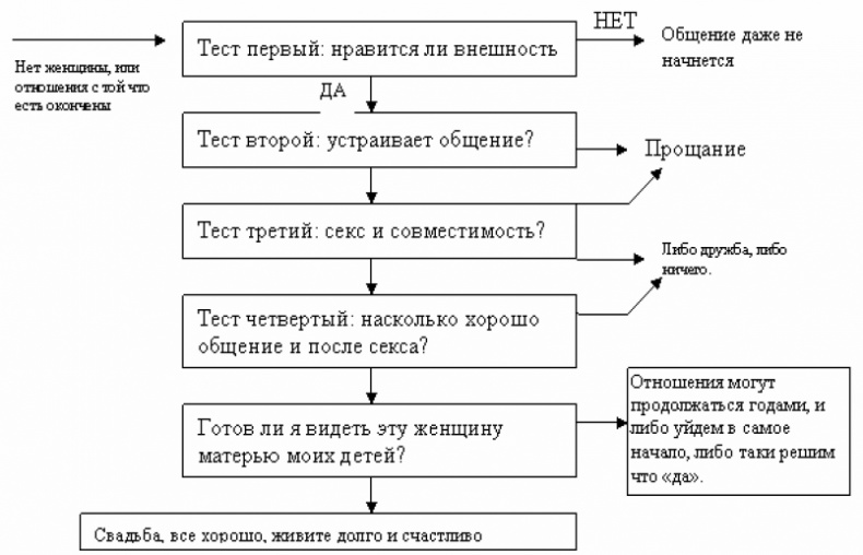 Пикап. Самоучитель по соблазнению